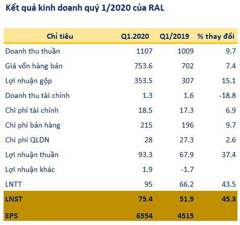 Bóng đèn Rạng Đông (RAL): Quý 1 lãi 75 tỷ đồng, tăng 45% so với cùng kỳ, EPS đạt 6.554 đồng - Ảnh 1.