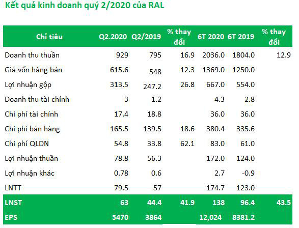 Bóng đèn Rạng Đông (RAL): Quý 2 lãi 63 tỷ đồng tăng 42% so với cùng kỳ - Ảnh 1.