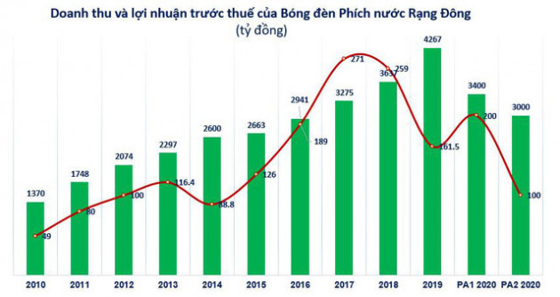 Bóng đèn Rạng Đông (RAL): Quý 2 lãi 63 tỷ đồng tăng 42% so với cùng kỳ - Ảnh 2.