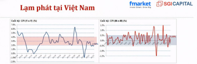 Bóng ma lạm phát có khiến chứng khoán Việt Nam lao dốc? - Ảnh 2.