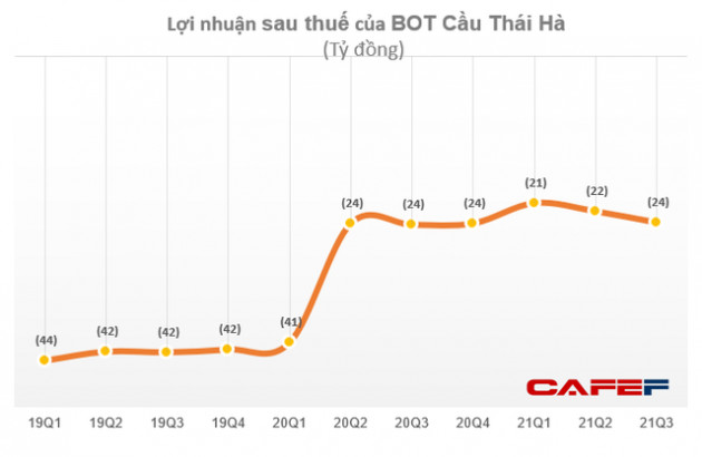 BOT Cầu Thái Hà (BOT) lỗ tiếp gần 24 tỷ đồng trong quý 3 - quý thứ 11 liên tiếp báo lỗ - Ảnh 1.