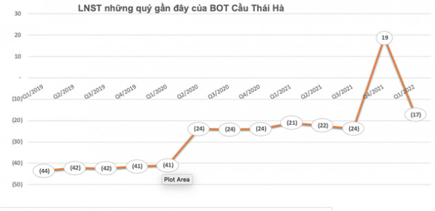 BOT Cầu Thái Hà (BOT) tiếp tục lỗ 17 tỷ đồng quý 1 sau quý 4 có lãi bất ngờ - Ảnh 1.