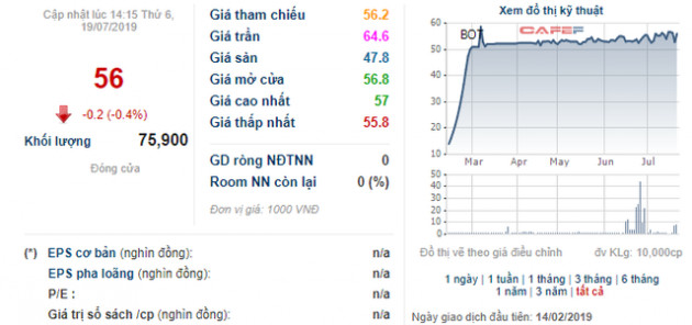 BOT Cầu Thái Hà lỗ 85 tỷ đồng nửa đầu năm, cổ phiếu vẫn tăng gấp 5 lần kể từ ngày chào sàn - Ảnh 1.