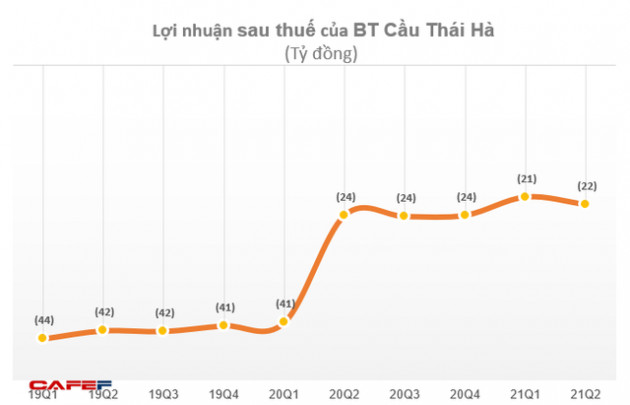 BOT Cầu Thái Hà lỗ tiếp 22 tỷ đồng quý 2 – quý thứ 10 liên tiếp báo lỗ - Ảnh 1.