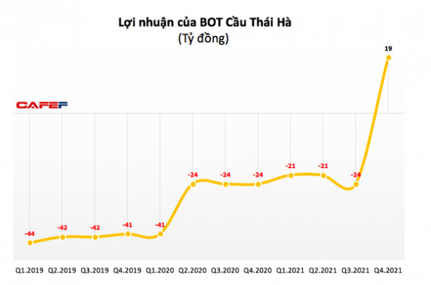 BOT Cầu Thái Hà: Quý 4 lãi 19 tỷ đồng sau 11 quý kinh doanh thua lỗ liên tiếp - Ảnh 1.