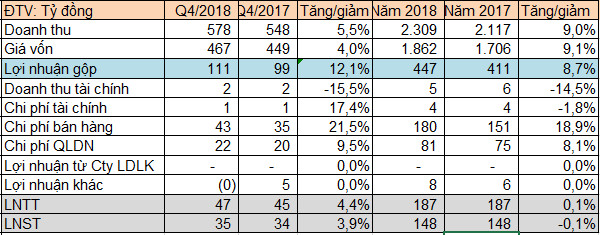 Bột giặt LIX báo lãi 187 tỷ đồng, mới hoàn thành 93% kế hoạch năm - Ảnh 1.