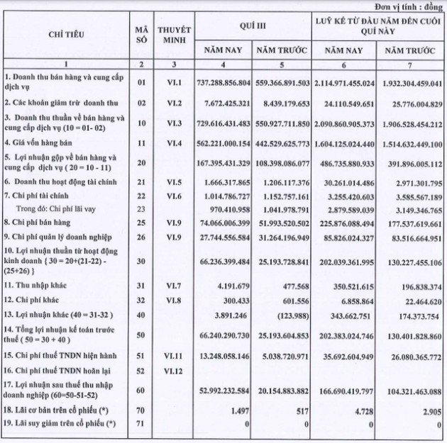 Bột giặt LIX báo lãi quý 3/2022 tăng 163% so với cùng kỳ - Ảnh 1.