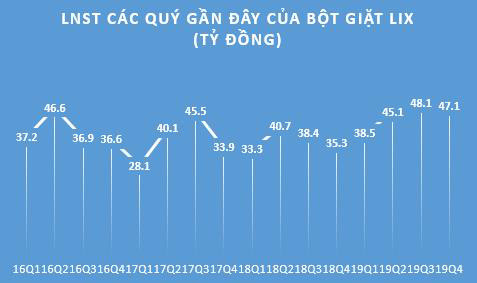 Bột giặt LIX báo lãi trước thuế gần 225 tỷ đồng, vượt 25% kế hoạch năm - Ảnh 1.