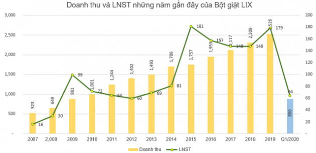 Bột giặt LIX bị truy thu và phạt hơn 3,7 tỷ đồng tiền thuế - Ảnh 1.