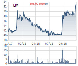 Bột giặt LIX chốt danh sách cổ đông tạm ứng 30% cổ tức bằng tiền cho năm 2018 - Ảnh 1.