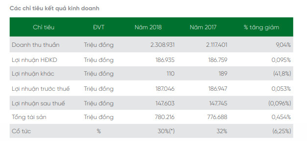 Bột giặt LIX đặt kế hoạch lãi trước thuế 180 tỷ đồng năm 2019, giảm nhẹ so với cùng kỳ - Ảnh 1.