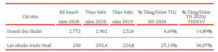 Bột giặt LIX đặt kế hoạch lãi trước thuế năm 2021 giảm 23%, về 225 tỷ đồng - Ảnh 1.