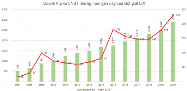 Bột giặt LIX đặt kế hoạch lãi trước thuế năm 2021 giảm 23%, về 225 tỷ đồng - Ảnh 2.