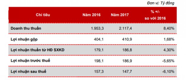 Bột giặt Lix đặt mục tiêu lãi 201 tỷ đồng năm 2018 - Ảnh 1.