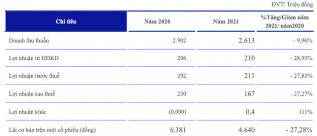 Bột giặt LIX đặt mục tiêu lãi trước thuế 225 tỷ đồng trong năm 2022 - Ảnh 1.