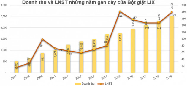 Bột giặt LIX: Kế hoạch lãi 230 tỷ đồng năm 2020, chia cổ tức năm 2019 tỷ lệ 35% - Ảnh 1.