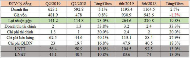 Bột giặt LIX: LNTT nửa đầu năm đạt 104 tỷ đồng, hoàn thành 58% kế hoạch năm - Ảnh 1.