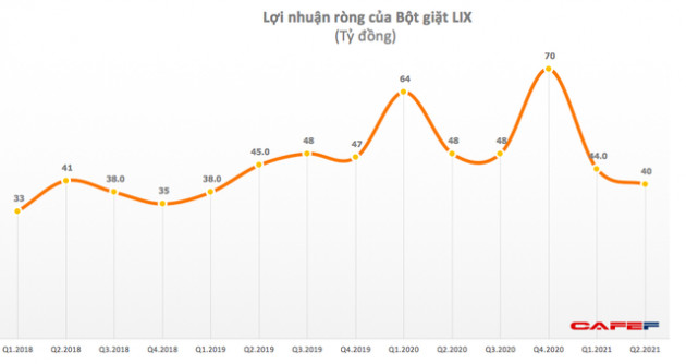 Bột giặt LIX: Quý 2 lãi 40 tỷ đồng, giảm 17% so với cùng kỳ - thấp nhất trong 9 quý gần đây - Ảnh 1.