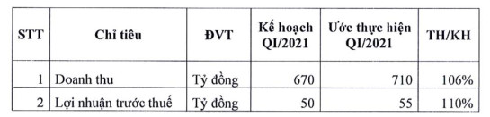 Bột giặt LIX ước lãi trước thuế 55 tỷ đồng ngay trong quý 1/2021 - Ảnh 1.