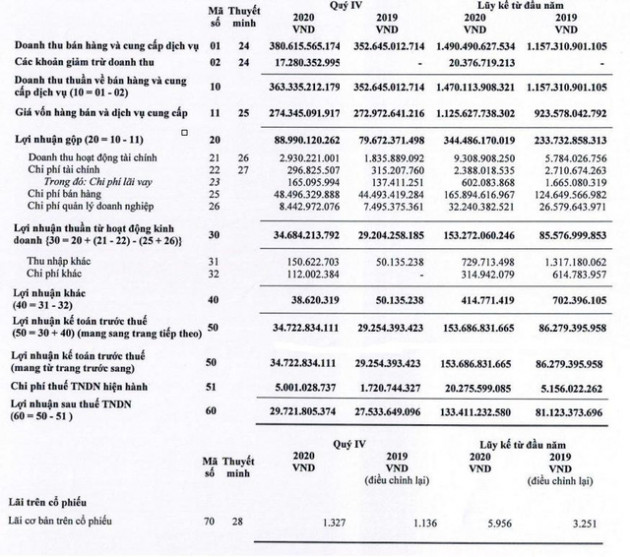 Bôt giặt NET báo lãi năm 2020 hơn 133 tỷ đồng – cao nhất kể từ khi niêm yết trên sàn giao dịch - Ảnh 1.