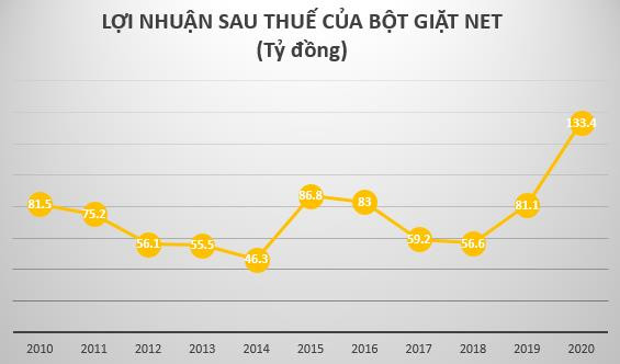 Bôt giặt NET báo lãi năm 2020 hơn 133 tỷ đồng – cao nhất kể từ khi niêm yết trên sàn giao dịch - Ảnh 2.