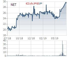 Bột giặt NET: Lãi trước thuế nửa đầu năm tăng 22% cùng kỳ, hoàn thành 73% kế hoạch năm - Ảnh 1.