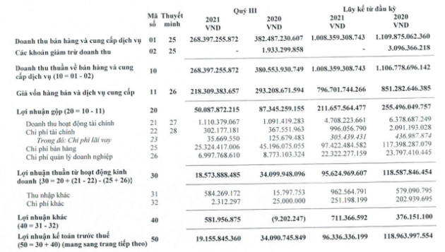 Bột giặt NET: Lợi nhuận quý 3 tiếp tục giảm 44% so với cùng kỳ - Ảnh 1.