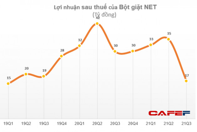 Bột giặt NET: Lợi nhuận quý 3 tiếp tục giảm 44% so với cùng kỳ - Ảnh 2.