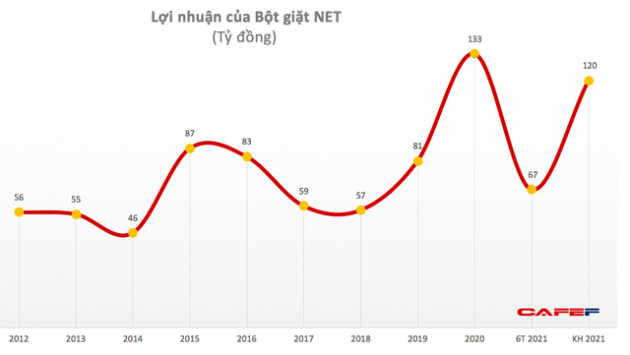 Bột giặt NET: Quý 2 lãi 35 tỷ đồng giảm 16% so với cùng kỳ - Ảnh 1.