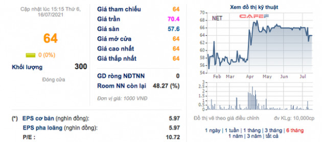 Bột giặt NET: Quý 2 lãi 35 tỷ đồng giảm 16% so với cùng kỳ - Ảnh 2.