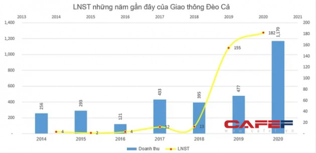 BOT Hưng Phát bán hết 16,4 triệu cổ phiếu HHV sau thông tin Giao Thông Đèo Cả nộp hồ sơ đăng ký niêm yết trên HoSE - Ảnh 2.