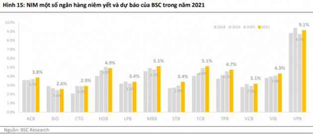 BSC đánh giá khả quan ngành ngân hàng, khuyến nghị mua VCB, CTG, VPB, TCB - Ảnh 1.