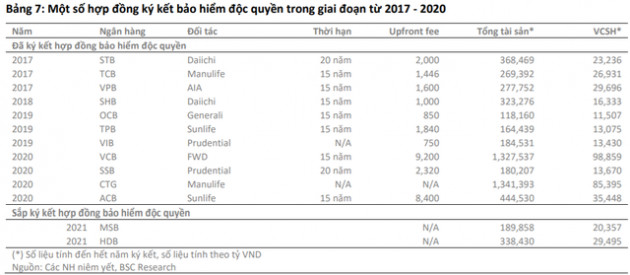 BSC đánh giá khả quan ngành ngân hàng, khuyến nghị mua VCB, CTG, VPB, TCB - Ảnh 3.