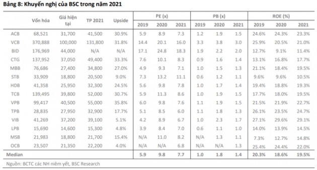 BSC đánh giá khả quan ngành ngân hàng, khuyến nghị mua VCB, CTG, VPB, TCB - Ảnh 4.
