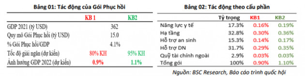 BSC điểm tên 3 nhóm ngành và hàng loạt cổ phiếu được hưởng lợi bởi gói đầu tư công 113.800 tỷ đồng - Ảnh 1.