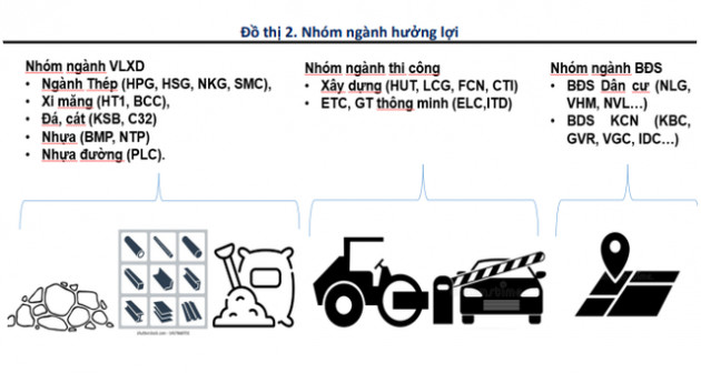 BSC điểm tên 3 nhóm ngành và hàng loạt cổ phiếu được hưởng lợi bởi gói đầu tư công 113.800 tỷ đồng - Ảnh 2.