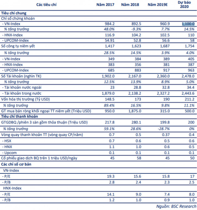 BSC dự báo khối ngoại sẽ mua ròng 500 triệu USD, VN-Index xoay quanh mốc 1.100 điểm trong năm 2020 - Ảnh 1.