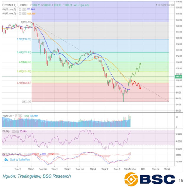 BSC: Kịch bản tích cực, VN-Index sẽ trở lại vùng 1.180 – 1.200 điểm trong tháng 12 - Ảnh 2.