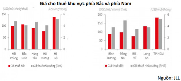 BSC lạc quan với ngành bất động sản khu công nghiệp, dự báo tăng trưởng mạnh trong dài hạn - Ảnh 2.