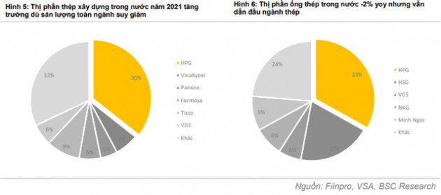 BSC: Lợi nhuận sau thuế năm 2022 của HPG có thể vượt 36.000 tỷ đồng nhờ sản lượng tiêu thụ thép tăng cao - Ảnh 1.