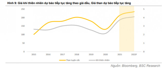 BSC: Lợi nhuận sau thuế năm 2022 của HPG có thể vượt 36.000 tỷ đồng nhờ sản lượng tiêu thụ thép tăng cao - Ảnh 3.