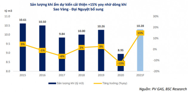 BSC: “Mảng LNG có thể là yếu tố giúp cổ phiếu GAS được định giá lại” - Ảnh 3.