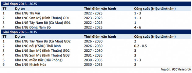 BSC: “Mảng LNG có thể là yếu tố giúp cổ phiếu GAS được định giá lại” - Ảnh 4.