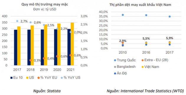 BSC: Ngành dệt may tiếp đà khởi sắc trong năm 2019, định giá cổ phiếu đang ở mức hấp dẫn - Ảnh 1.