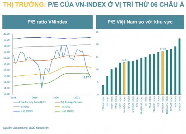 BSC: VN-Index có thể hướng đến vùng 1.300 – 1.320 điểm trong tháng 8