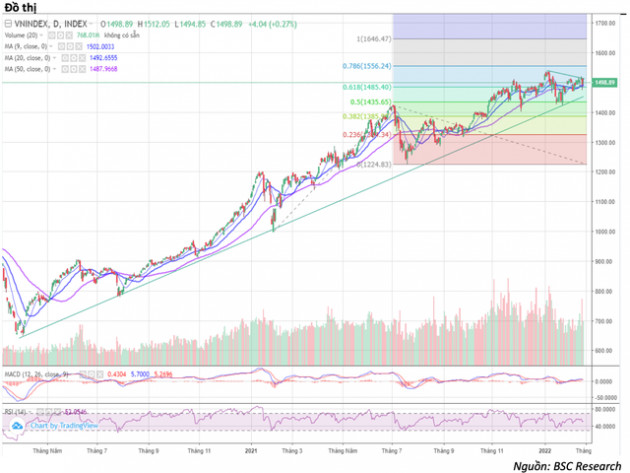 BSC: VN-Index khó có nhịp tăng mạnh trong ngắn hạn giữa căng thẳng Nga - Ukraine, bốn nhóm ngành cổ phiếu chịu tác động trực tiếp - Ảnh 1.
