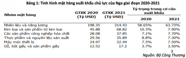 BSC: VN-Index khó có nhịp tăng mạnh trong ngắn hạn giữa căng thẳng Nga - Ukraine, bốn nhóm ngành cổ phiếu chịu tác động trực tiếp - Ảnh 2.