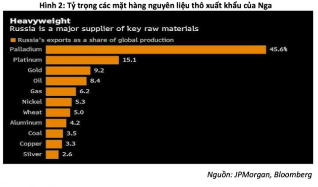 BSC: VN-Index khó có nhịp tăng mạnh trong ngắn hạn giữa căng thẳng Nga - Ukraine, bốn nhóm ngành cổ phiếu chịu tác động trực tiếp - Ảnh 3.