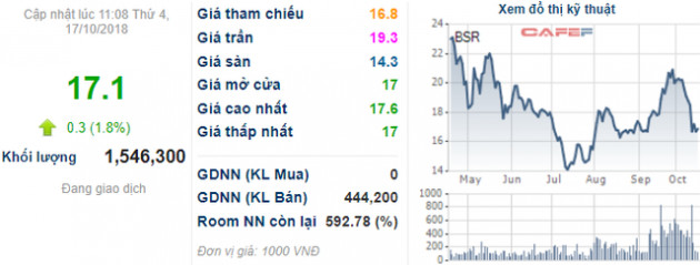 BSR vượt chỉ tiêu doanh thu sau 9 tháng với hơn 83.800 tỷ, nộp ngân sách 9.265 tỷ đồng - Ảnh 1.