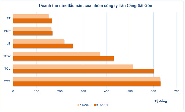 Bức tranh kinh doanh nhóm 'Tân Cảng' nửa đầu năm